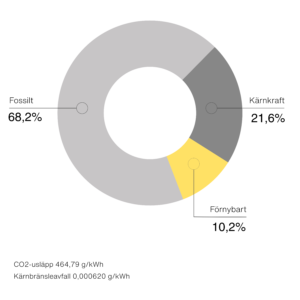 Cirkeldiagram över Energimarknadsinspektionens residualmix 2024