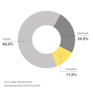 Cirkeldiagram över Billinge Energis samlade elmix 2024 baserat på kundernas avtal