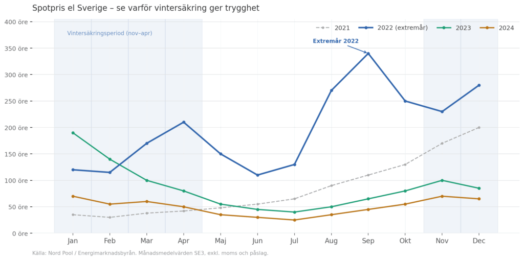 Spotpris el Sverige 2021–2024 – vintermånaderna är alltid dyrare. Vintersäkring ger fast pris under de osäkra månaderna.